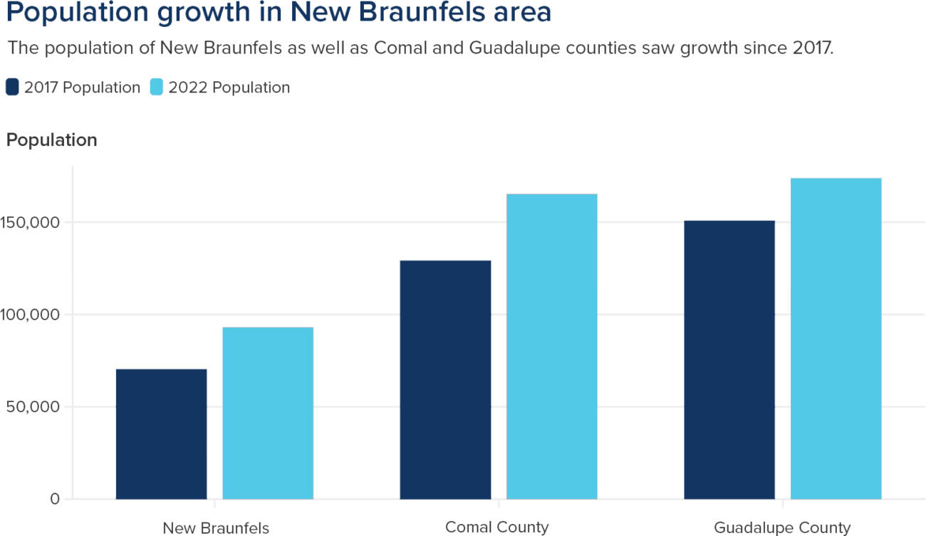 Graph of population growth in the New Braunfels area