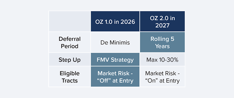 OZ Chart 2026-2027
